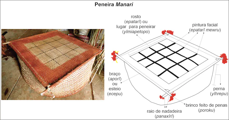 Imagem mostra a foto de uma peneira trançada: como uma grande caixa, com uma tampa com trançados de cores diferentes e alguns adereços. Ao lado, um desenho explica o que significam: são a pintura de rosto e os brincos da peneira