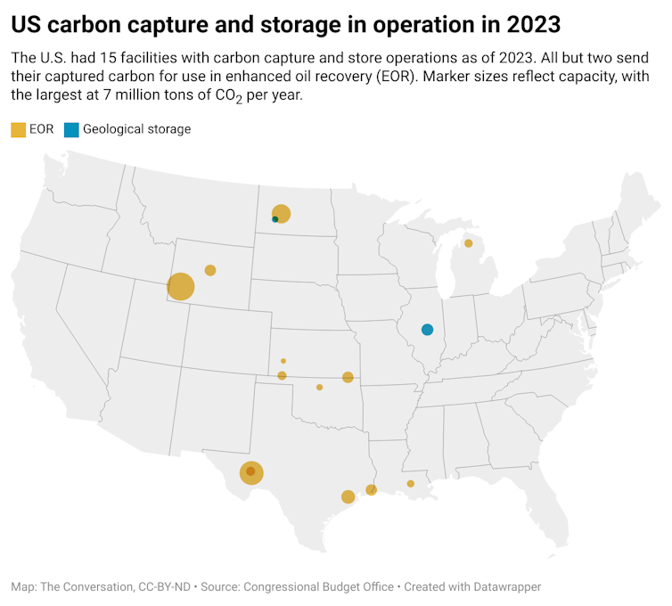 The U.S. had 15 facilities with carbon capture and store operations as of 2023. All but two send their captured carbon for use in enhanced oil recovery (EOR).