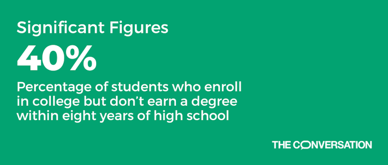 A green tile that says 40% is the percentage of students who enroll in college but don't earn a degree eight years after high school.