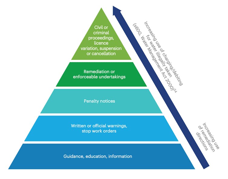 NRAR mitigating issues and penalty escalation framework