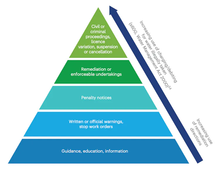 NRAR mitigating issues and penalty escalation framework