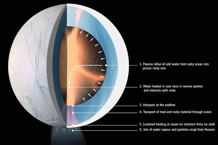 A diagram showing the inside of a gray moon, which has a hot, rocky core.
