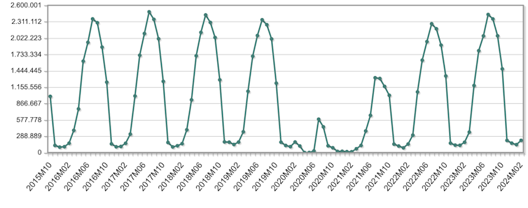 Turistas que visitaron Islas Baleares entre octubre de 2015 y febrero de 2024.