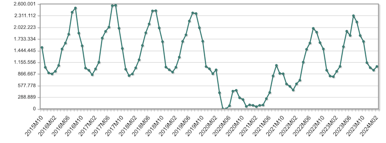 Turistas que visitaron Cataluña entre octubre de 2015 y febrero de 2024