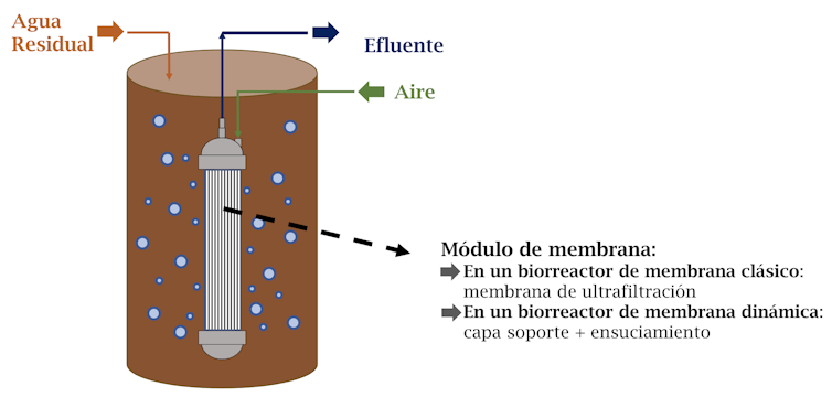 Esquema de un sistema de biorreactores de membrana tradicional y dinámica.