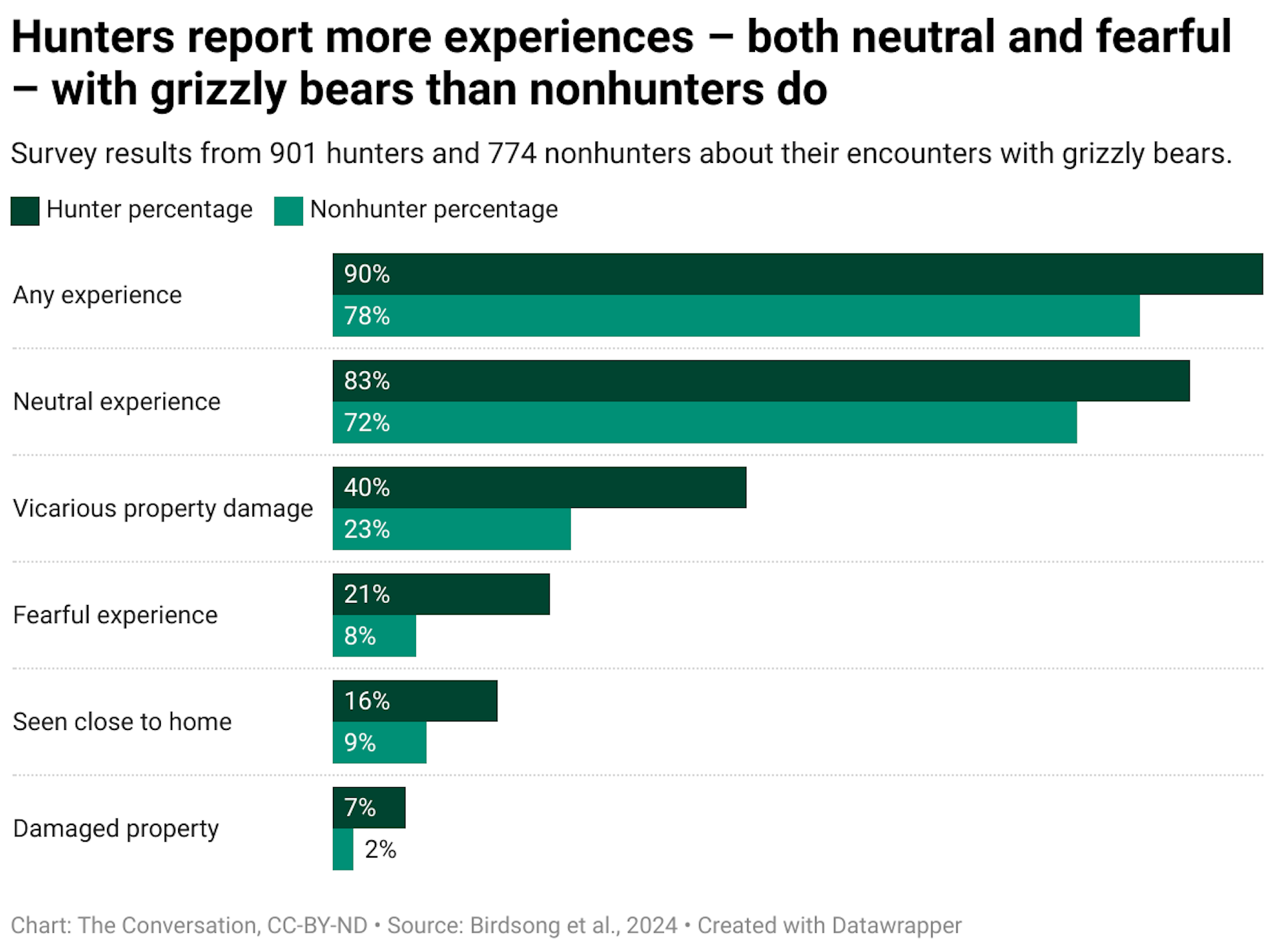 Survey results from 901 hunters and 774 nonhunters about their encounters with grizzly bears.