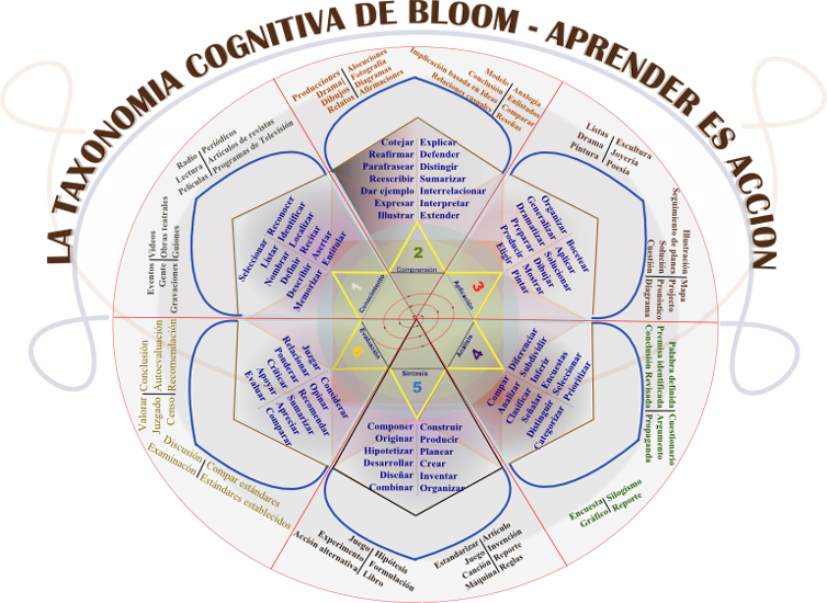 A partir de las seis categorías: conocimiento, comprensión, aplicación, análisis, síntesis y evaluación se desarrollan los verbos de acción del aprendizaje.