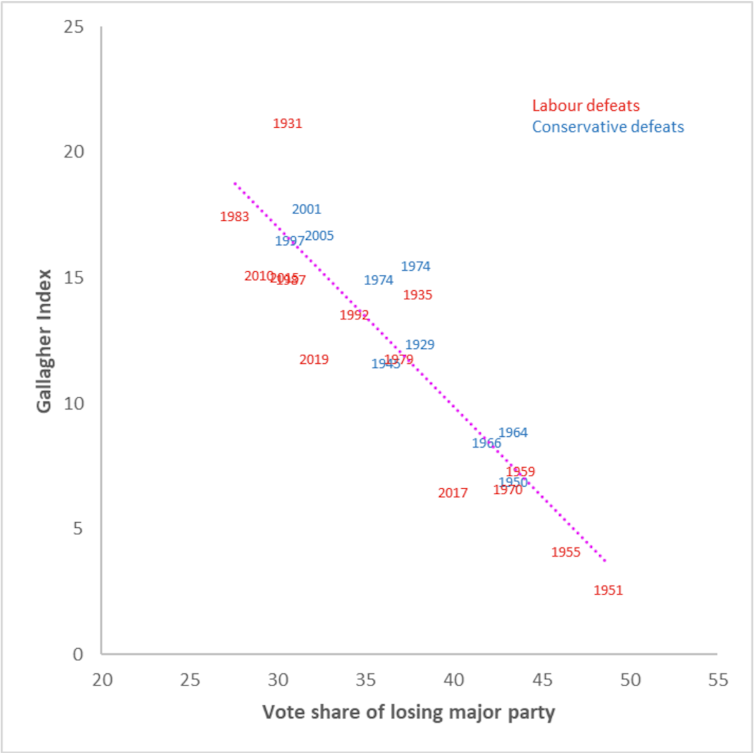 A chart showing how election vote share correlates with seats across British elections.