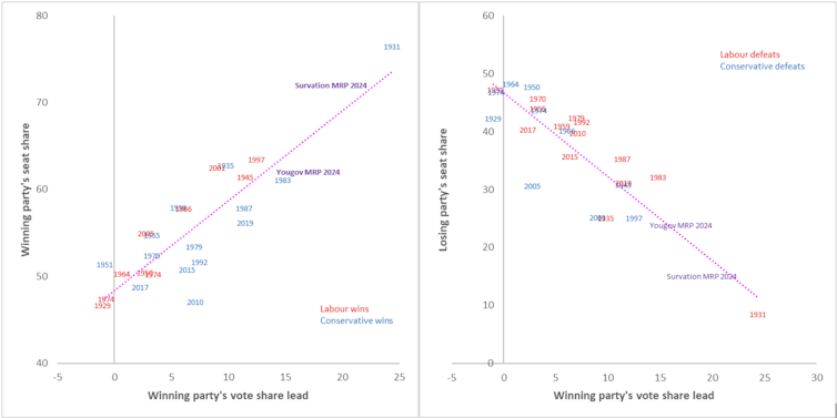 A chart showing that the size of the gap between parties affects seat numbers significantly.