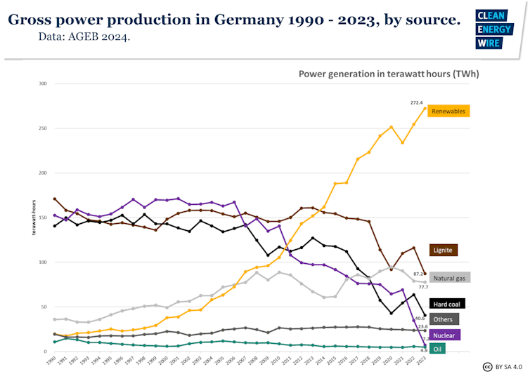 Diagramm der Stromerzeugung in Deutschland nach Quellen