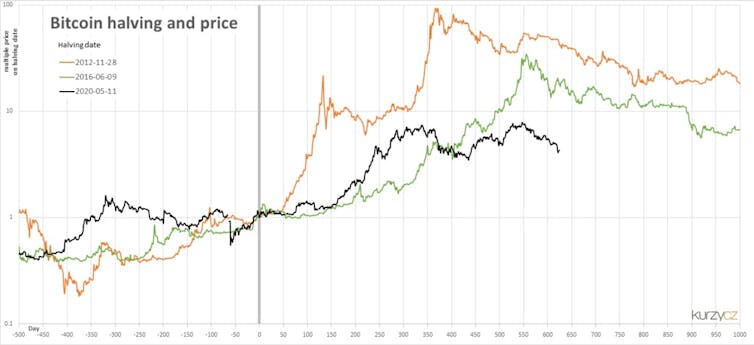 график, показывающий стоимость биткоинов после предварительных уловок