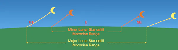 Diagrama que muestra las posiciones de salida de la luna en un horizonte.