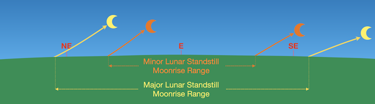 Diagrama que muestra las posiciones de salida de la luna en un horizonte.