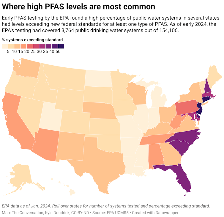 Early PFAS testing by the EPA found a high percentage of public water systems in several states had levels exceeding new federal standards for at least one type of PFAS. As of early 2024, the EPA's testing had covered 3,764 public drinking water systems out of 154,106.