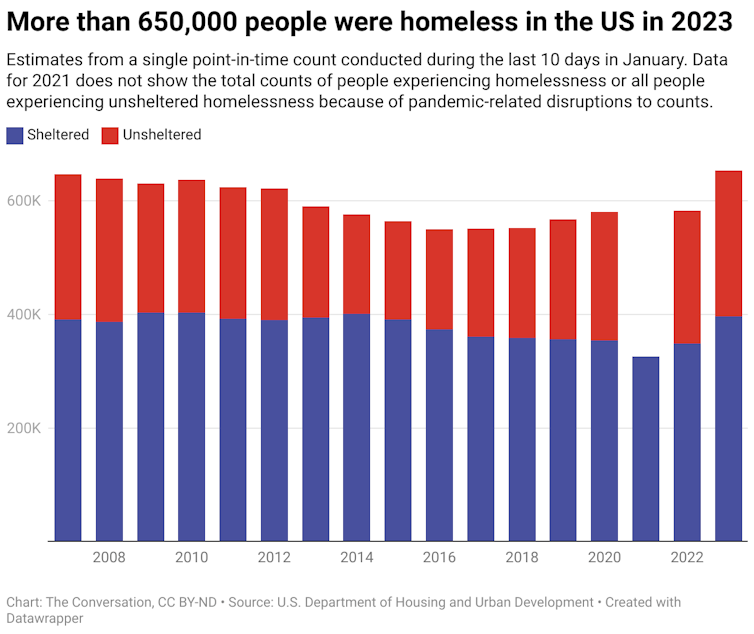 A chart that shows the number of sheltered and unshelterd homeless people each year from 2007 to 2023. Estimates from a single point-in-time count conducted during the last 10 days in January. Data for 2021 does not show the total counts of people experiencing homelessness or all people experiencing unsheltered homelessness because of pandemic-related disruptions to counts. 