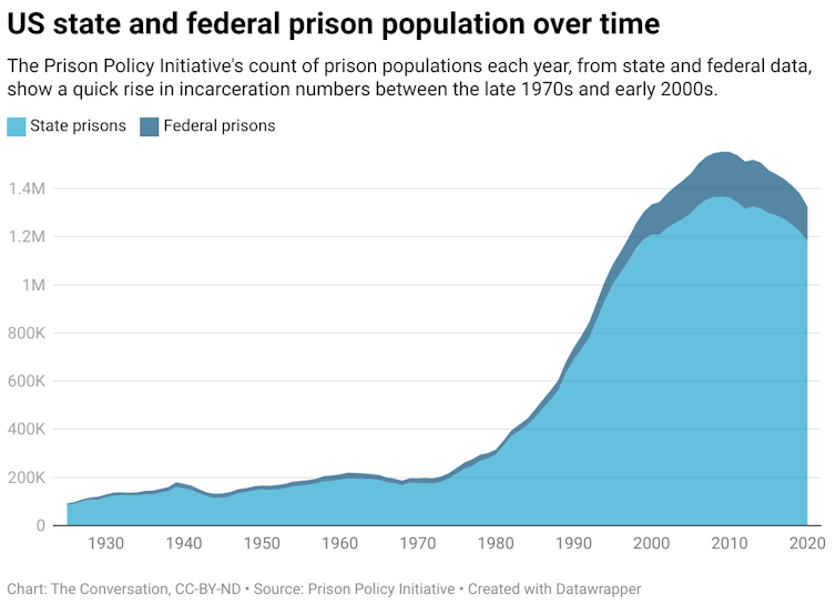 The Prison Policy Initiative's count of prison populations each year, from state and federal data, shows a quick rise in incarceration numbers between the late 1970s and early 2000s.