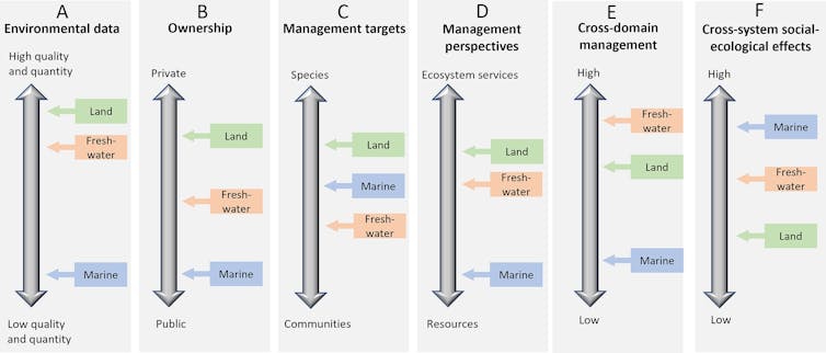 Een grafiek die de kloof laat zien tussen sociale, politieke, ecologische en managementbenaderingen.