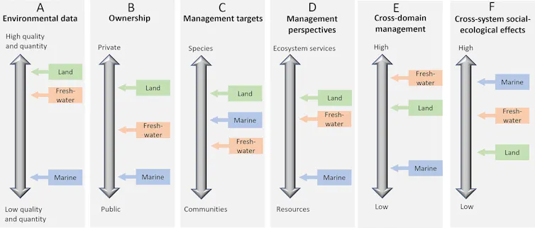 A graphic that shows the gaps between social, political, ecological and management approaches.
