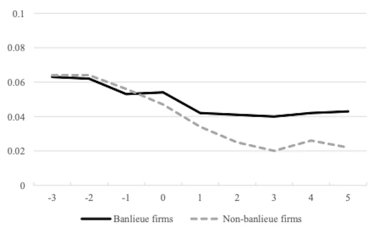 Line graph with two lines showing the evolution of ROA in banlieue and non-banlieue businesses. The banlieue businesses show better performance after receiving a loan.
