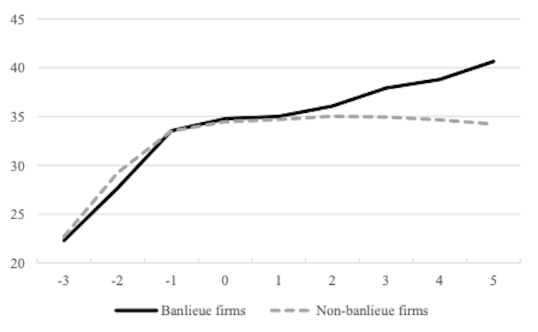 A line graph showing the employment statistics of banlieue-based firms after receiving a loan, which are higher than those in other areas.