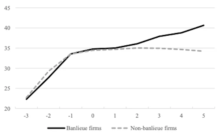 A line graph showing the employment statistics of banlieue-based firms after receiving a loan, which are higher than those in other areas.