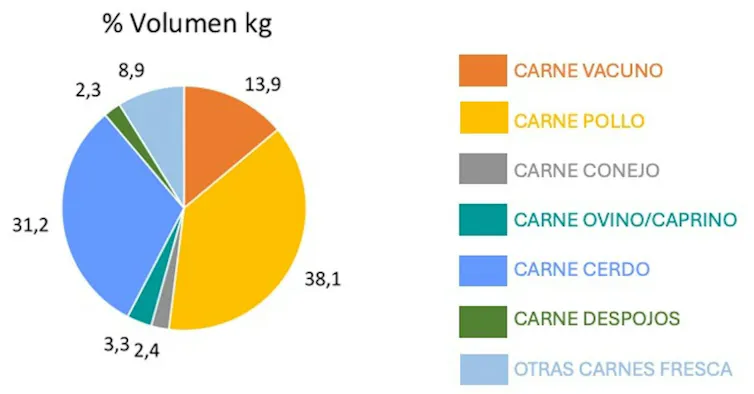 Gráfico que expresa el consumo de carne en España en porcentaje por especie animal.