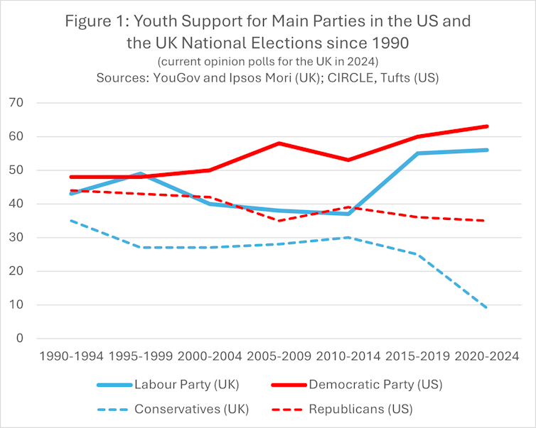 A figure showing how youth support for major US and UK political parties has changed over time.