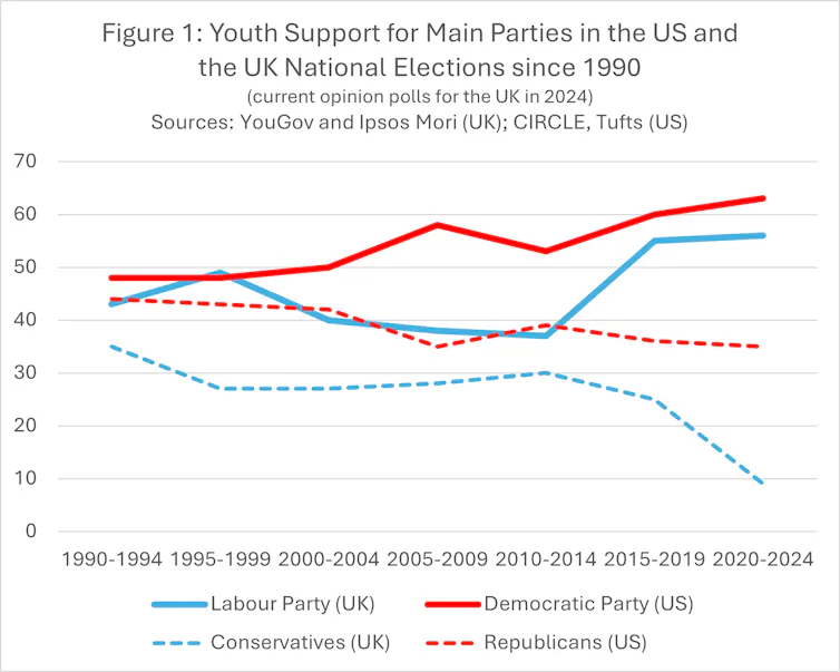 A figure showing how youth support for major US and UK political parties has changed over time.