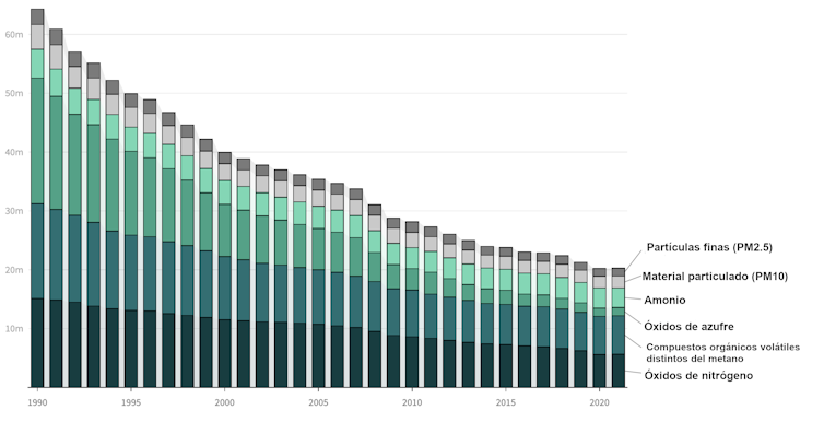 Gráfico de la evolución de la reducción de los principales contaminantes desde 1990 hasta 2021