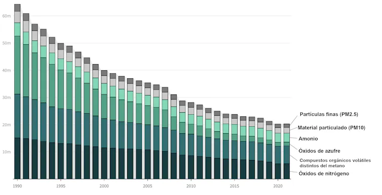 Gráfico de la evolución de la reducción de los principales contaminantes desde 1990 hasta 2021
