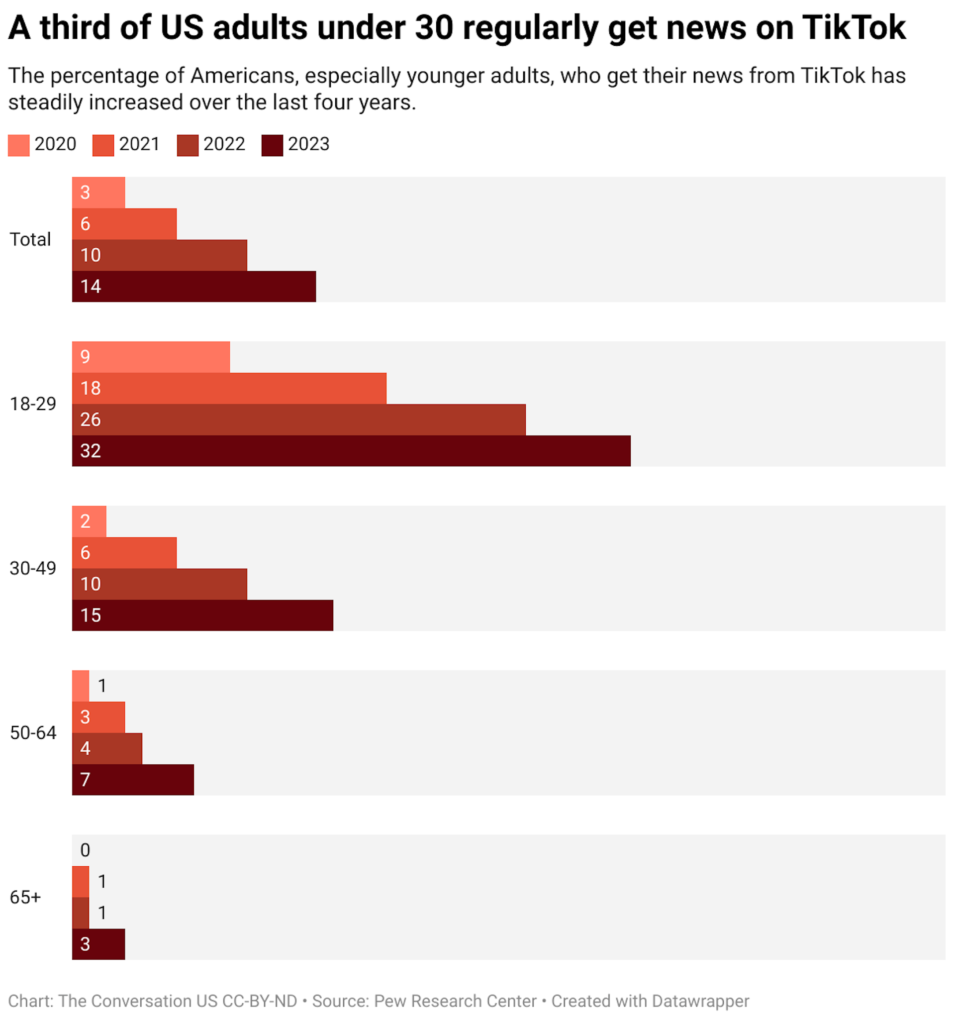 The percentage of Americans, especially younger adults, who get their news from TikTok has steadily increased over the last four years.