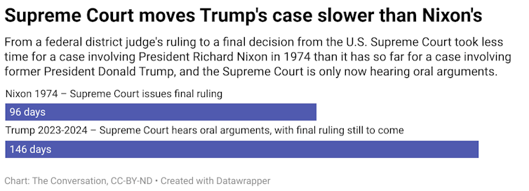 From a federal district judge's ruling to a final decision from the U.S. Supreme Court took less time for a case involving President Richard Nixon in 1974 than it has so far for a case involving former President Donald Trump, and the Supreme Court is only now hearing oral arguments.