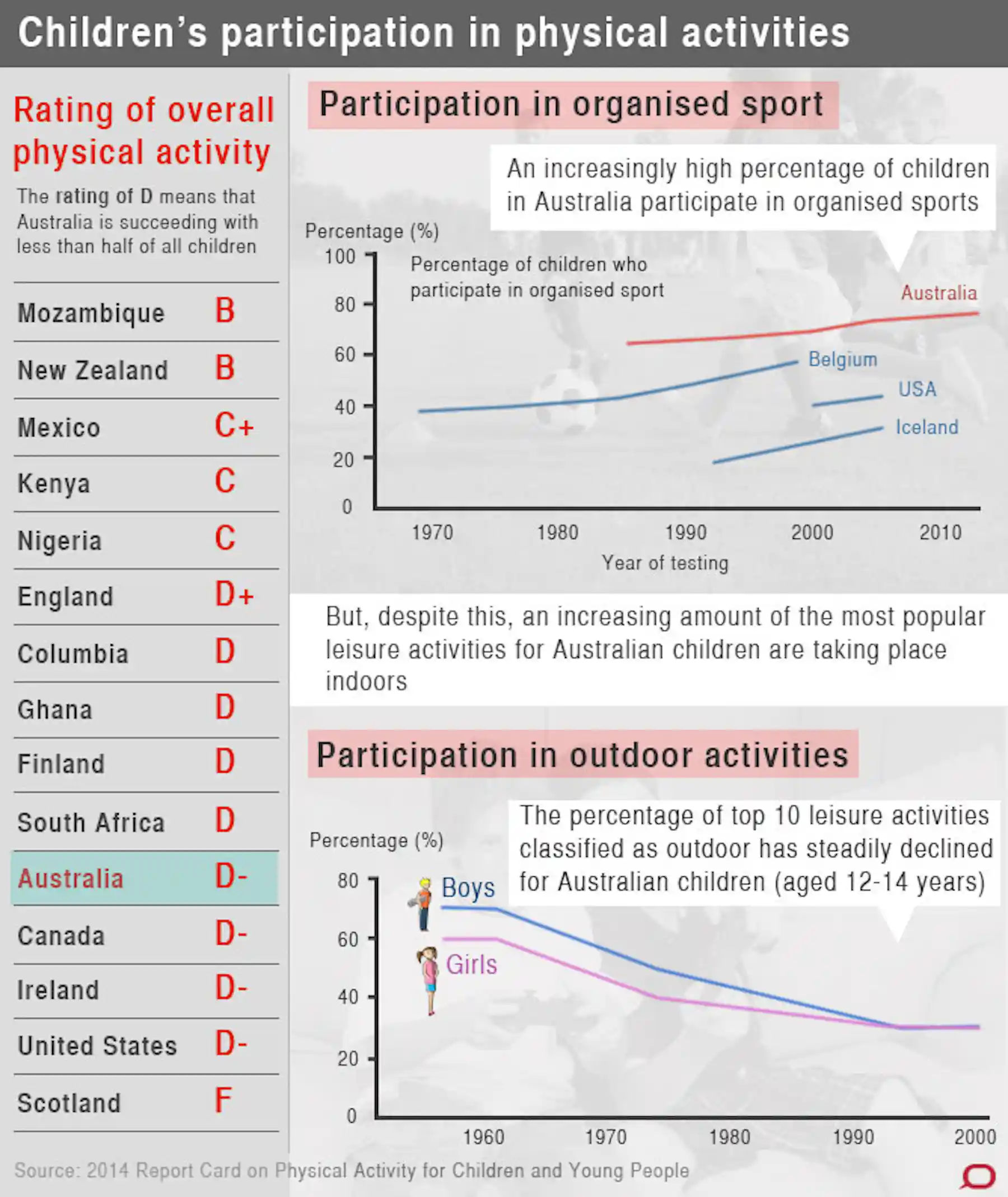 Global Inactivity Graph Australia vying to be world champion of inactivity