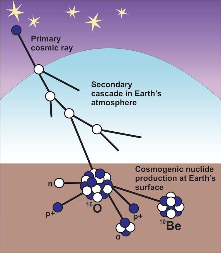 Schematic diagram of cosmogenic nuclide production by cosmic rays