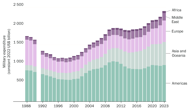 Chart of global military spend 2008-23