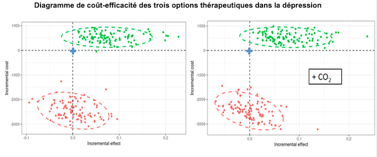Deux diagrammes montrent le coût-efficacité des trois options thérapeutiques dans la dépression, l'un prend en compte l'empreinte carbone, l'autre non.