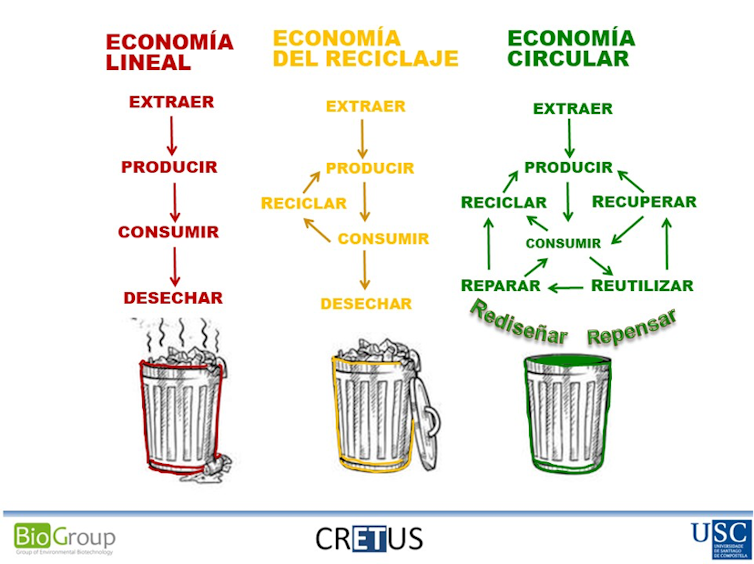 Esquema de la economía lineal, economía del reciclaje y economía circular.