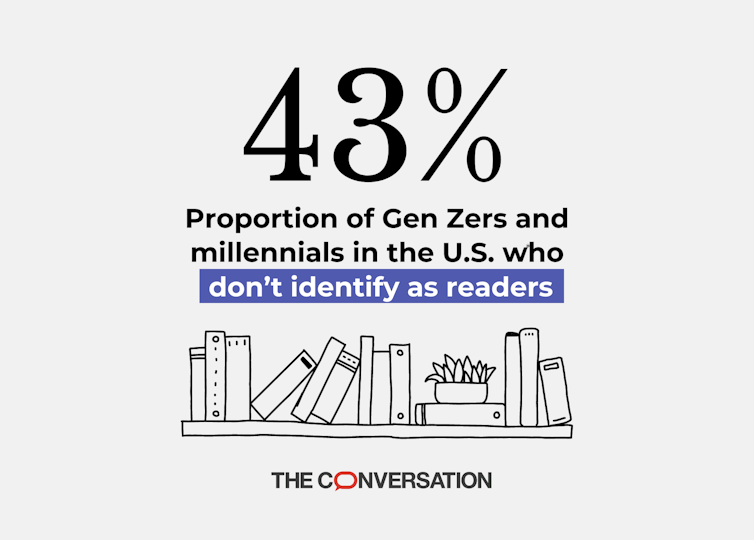Graphic reading '43% of Gen Zers and millennials don't identify as readers'