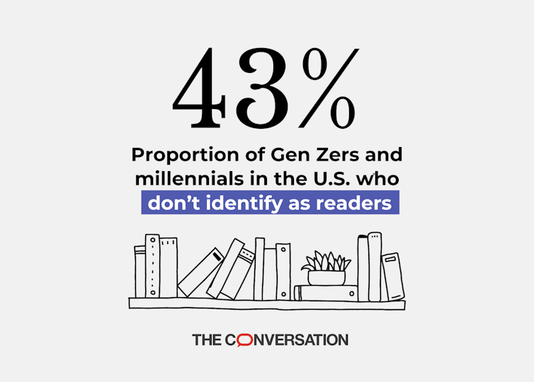 Gen Zers and millennials are still big fans of books – even if they don’t call themselves ‘readers’ Gen Zers and millennials are still big fans of books – even if they don’t call themselves ‘readers’