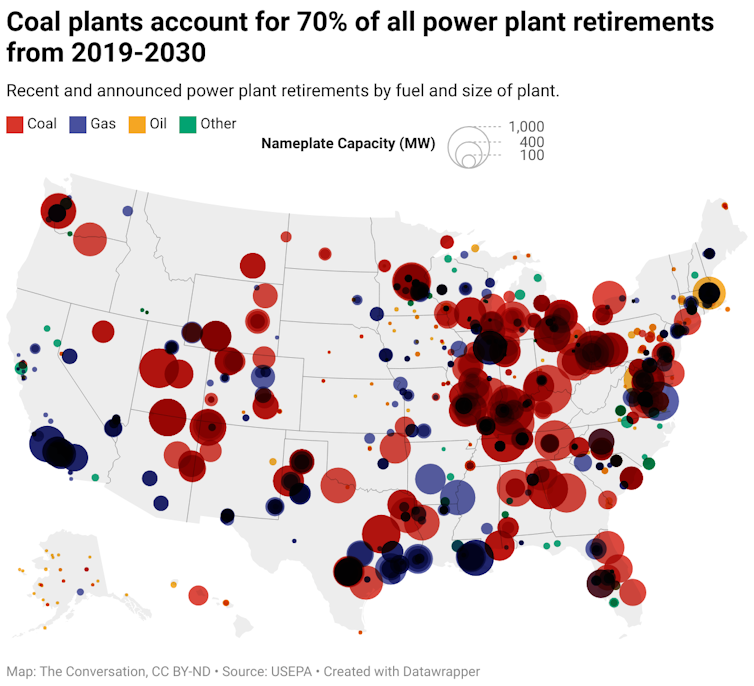 A map of the United States that shows recent and announced power plant retirements by fuel and size of plant. Coal plants account for 70% of all power plant retirements from 2019-2030.