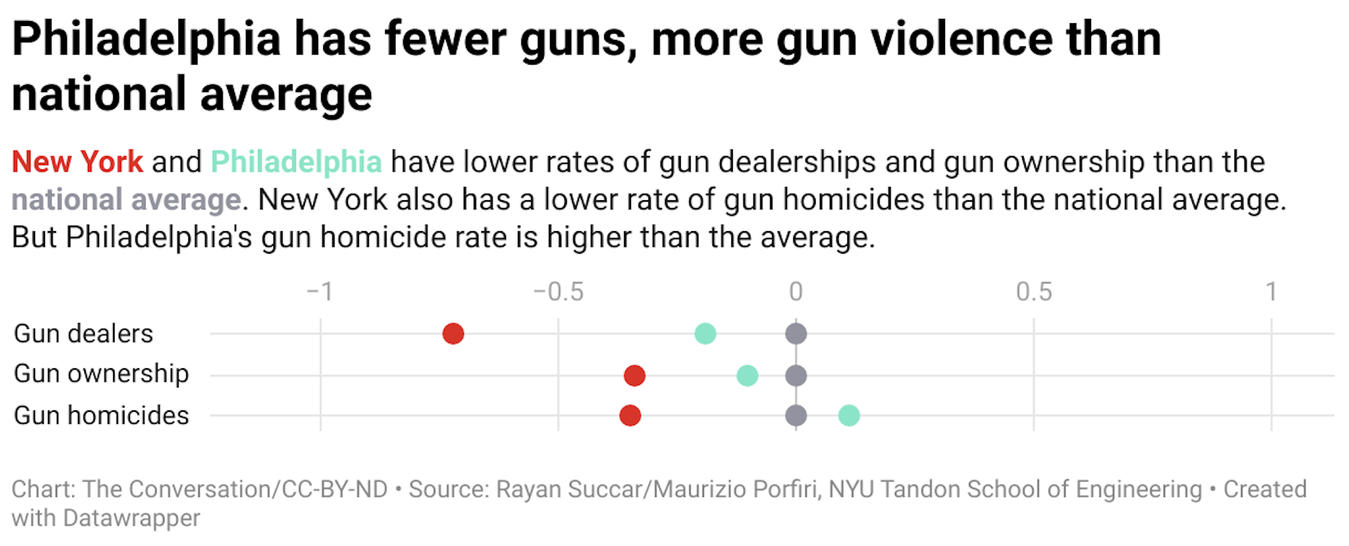 New York and Philadelphia have lower rates of gun dealerships and gun ownership than the national average. New York also has a lower rate of gun homicides than the national average. But Philadelphia's gun homicide rate is higher than the average.