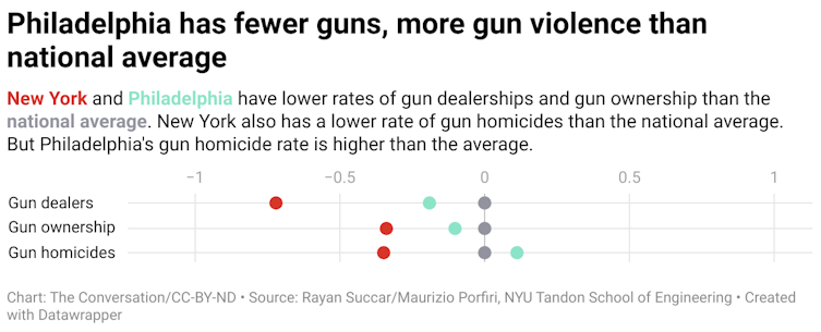 New York and Philadelphia have lower rates of gun dealerships and gun ownership than the national average. New York also has a lower rate of gun homicides than the national average. But Philadelphia's gun homicide rate is higher than the average.