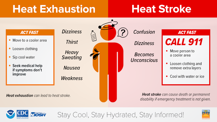 Heat exaustion includes dizziness, thirst, heavy sweating, nausea and weakness. Move to cooler area, loosen clothing, sip cool water and get medical help if no improvement. If heat stroke, including confusion, dizziness and unconsciousness, also call 911.