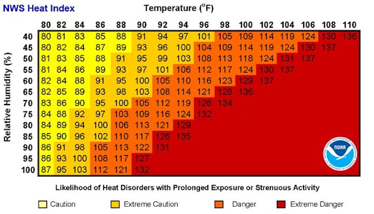 A chart with a grid showing heat and humidity risks.