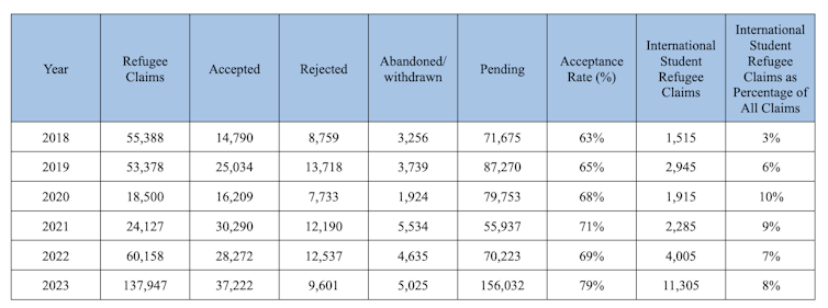 A table showing the number of refugee claims madein canada each of the years along with those that were accepted, rejected and made by international students.