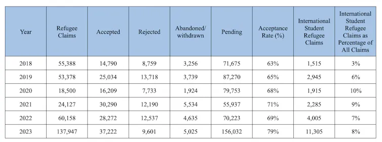 A table showing the number of refugee claims madein canada each of the years along with those that were accepted, rejected and made by international students.