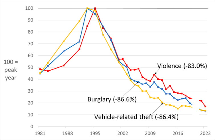 Graph showing that violence, burglary and car crime has steadily and dramatically declined from a peak in the mid to late 1990s