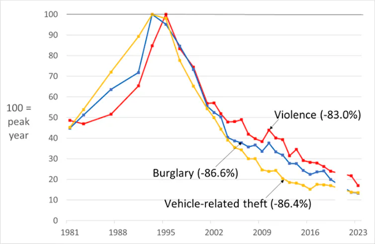 Graph showing that violence, burglary and car crime has steadily and dramatically declined from a peak in the mid to late 1990s