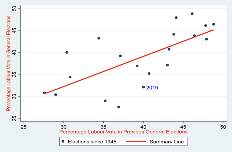 A chart showing that the result in one election is closely correlated to the result in the next for Labour.