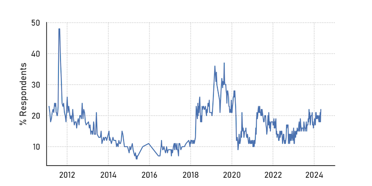 Graph showing fluctuations in public perception of crime since 2012